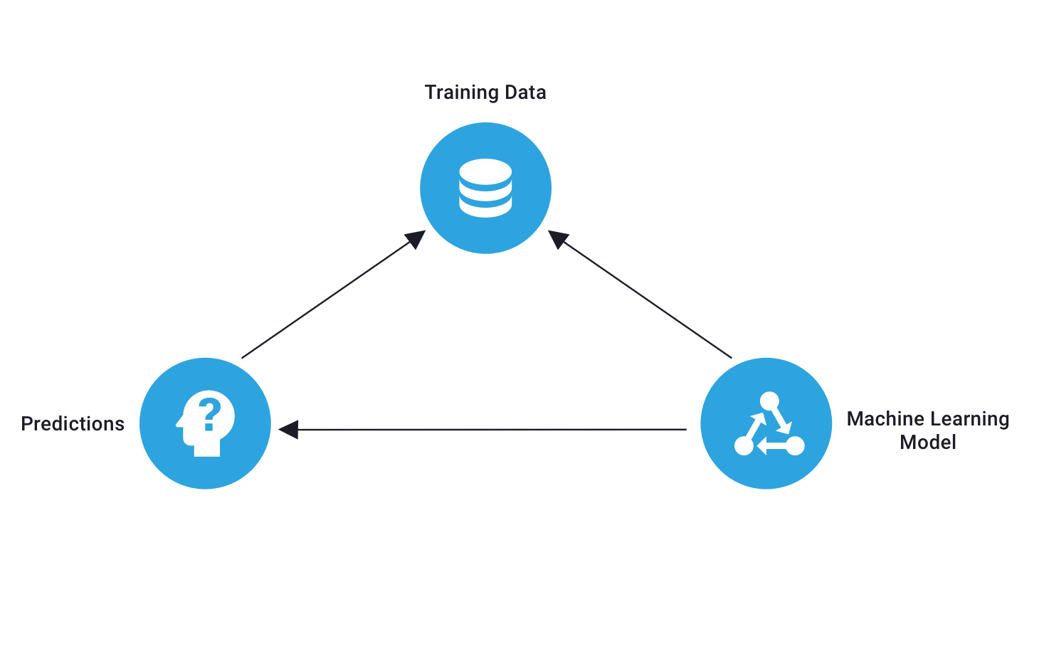 Machine learning sales training data